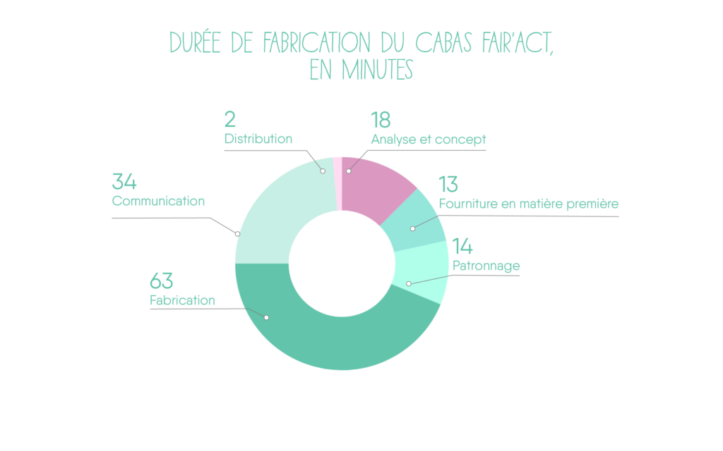 Graphique sur la durée de fabrication du cabas FAIR'ACT